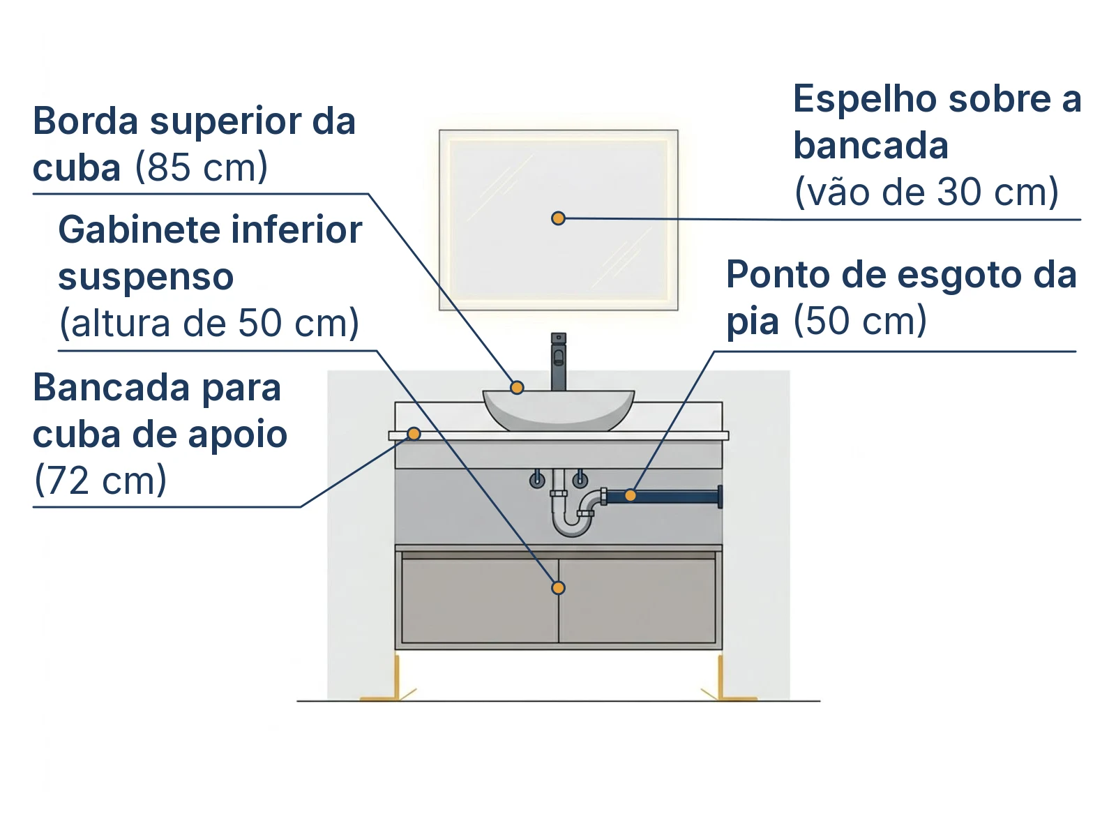 Corte esquemático e elevação técnica das 5 cotas ergonômicas da bancada de banheiro residencial