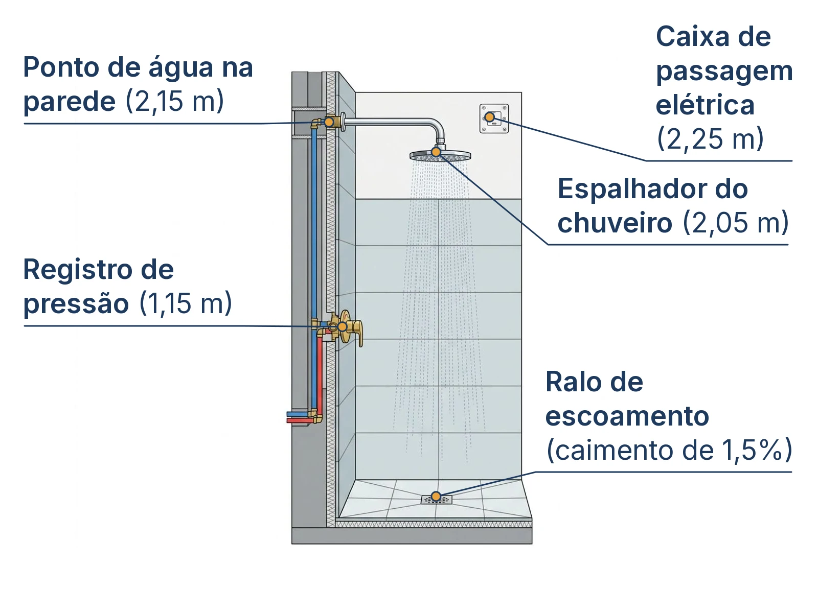 Corte técnico das 5 cotas de instalação do chuveiro, registros e tubulações no banheiro
