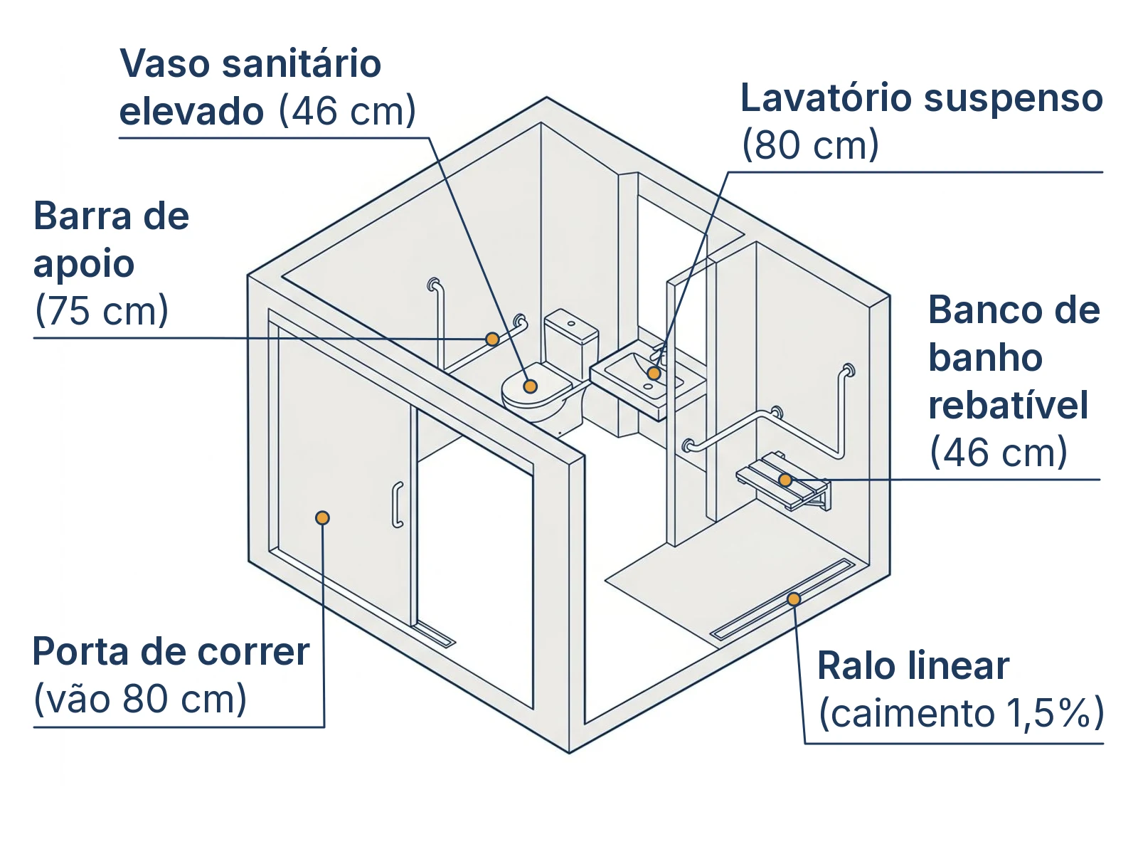 Infográfico de anatomia e cotas da NBR 9050 em banheiro adaptado para idoso com alturas e distâncias