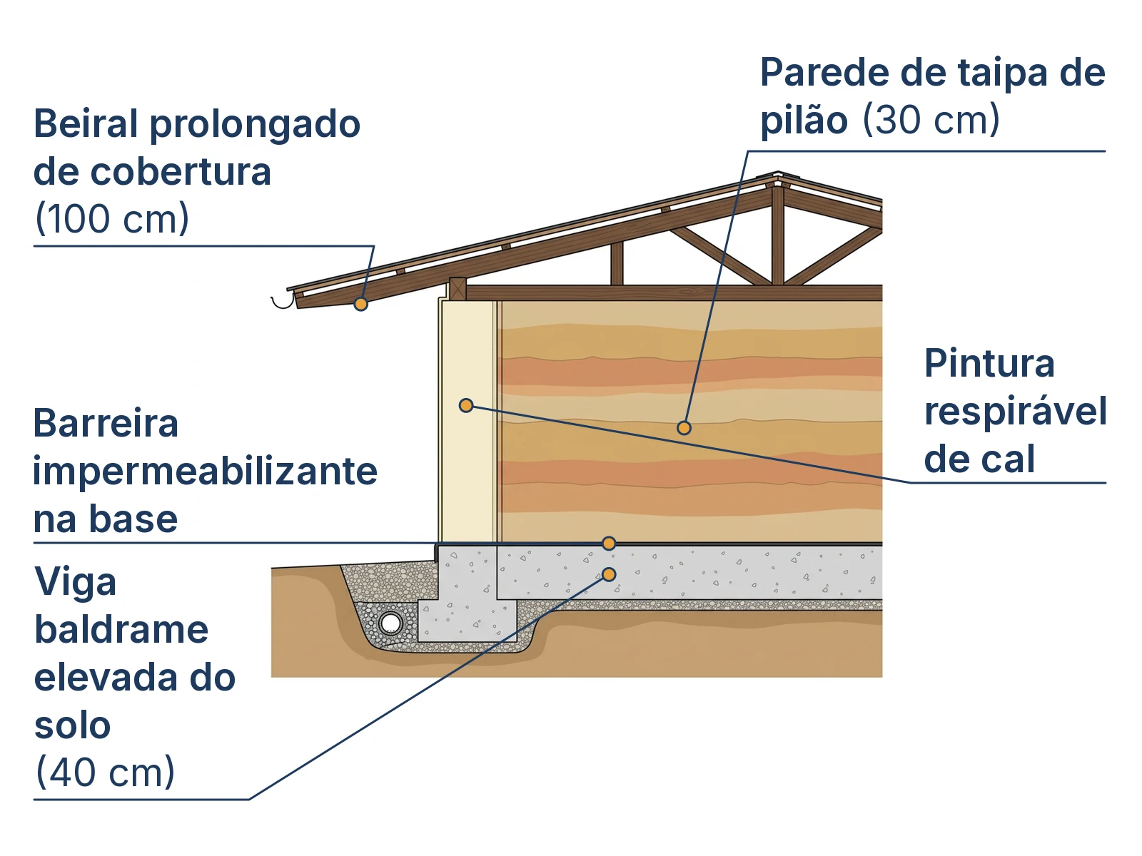 Corte dos 5 componentes de proteção contra umidade de uma parede de taipa de pilão