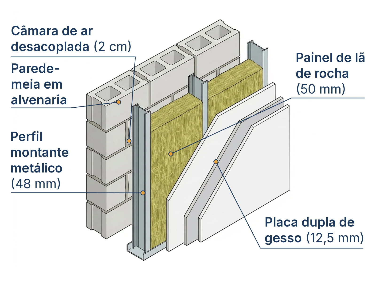 Corte das 5 camadas do sistema de contraparede acústica em drywall e lã de rocha instalado sobre parede-meia de alvenaria em casa geminada