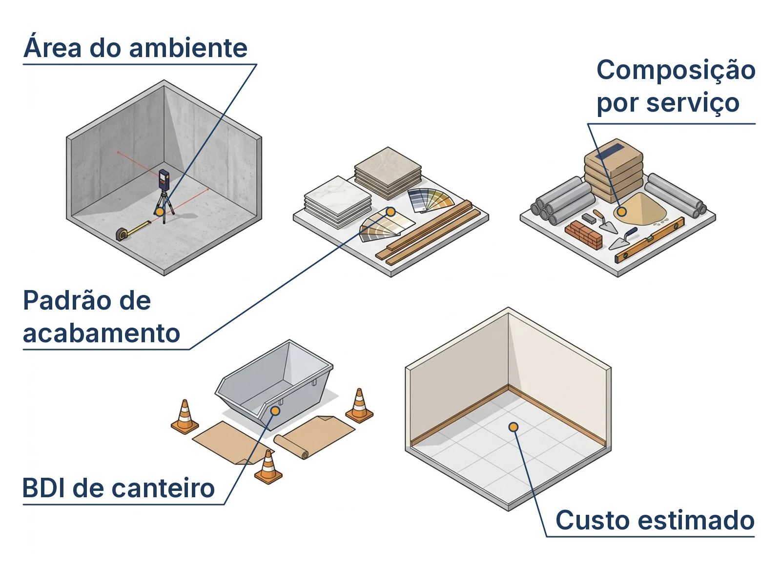 Diagrama de sequência mostrando as 5 etapas físicas do cálculo de custo de obra da medição ao valor final